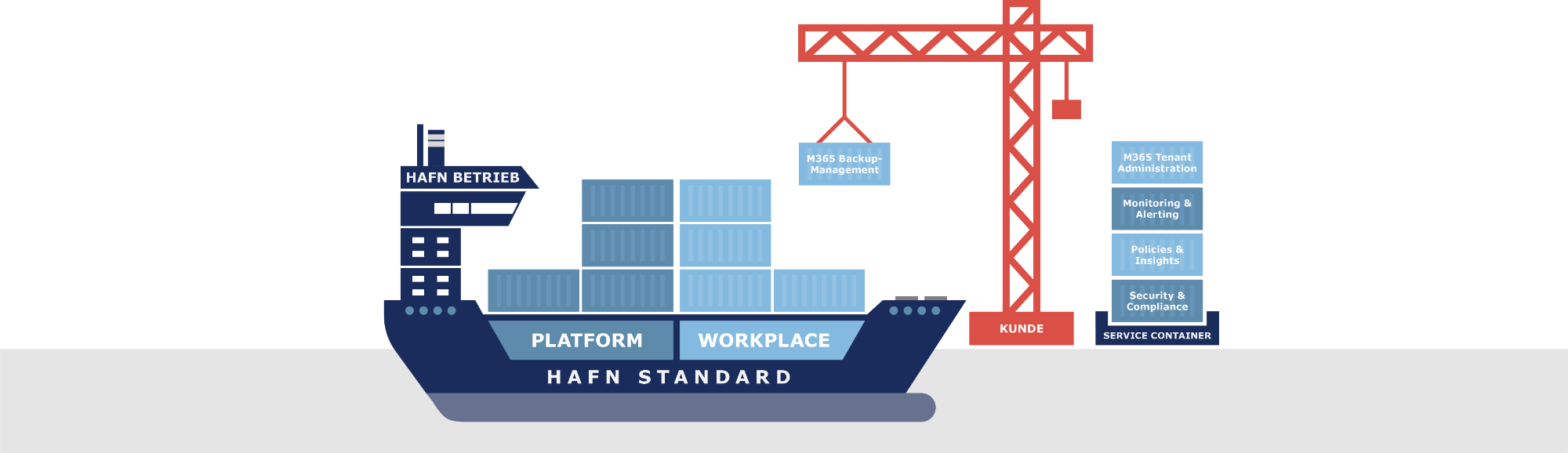 MIT DEM HAFN STANDARD UND DEM HAFN BETRIEB IN DEN SICHEREN HAFN FÜR DIE MICROSOFT CLOUD